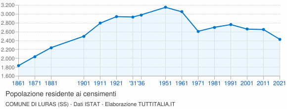 Grafico andamento storico popolazione Comune di Luras (SS)