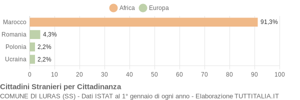 Grafico cittadinanza stranieri - Luras 2004