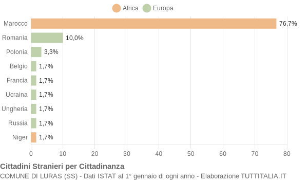 Grafico cittadinanza stranieri - Luras 2006