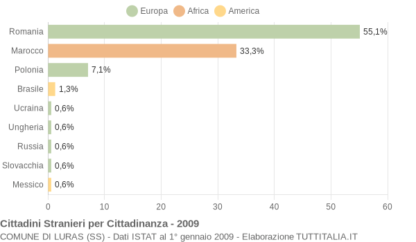 Grafico cittadinanza stranieri - Luras 2009