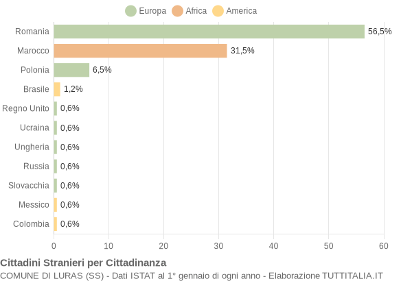 Grafico cittadinanza stranieri - Luras 2010