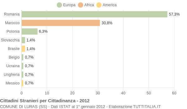 Grafico cittadinanza stranieri - Luras 2012