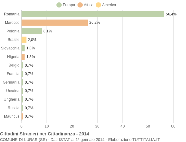 Grafico cittadinanza stranieri - Luras 2014