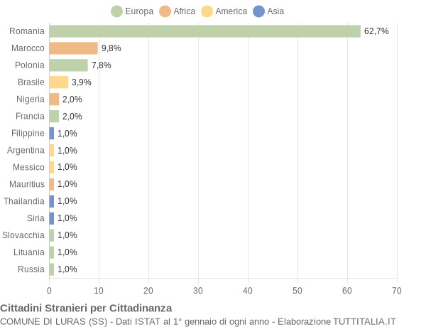 Grafico cittadinanza stranieri - Luras 2021