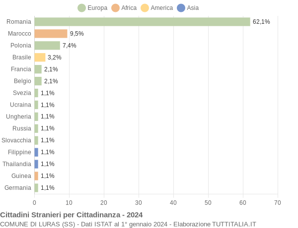 Grafico cittadinanza stranieri - Luras 2024