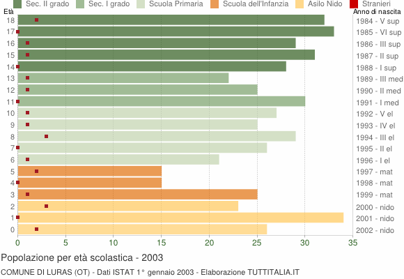 Grafico Popolazione in età scolastica - Luras 2003