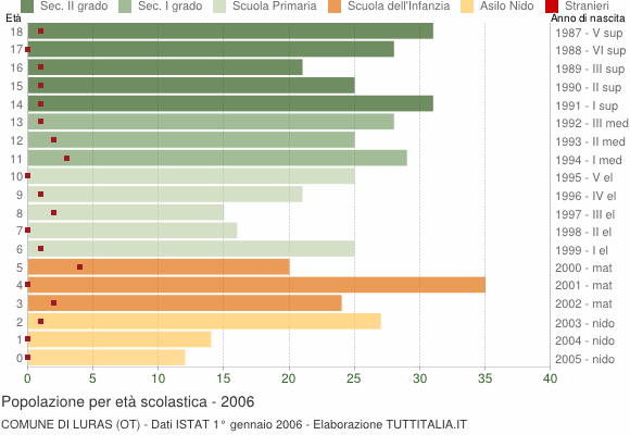 Grafico Popolazione in età scolastica - Luras 2006