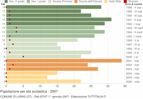 Grafico Popolazione in età scolastica - Luras 2007