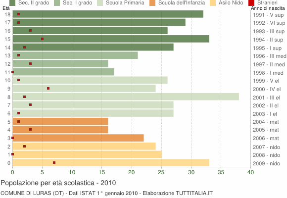 Grafico Popolazione in età scolastica - Luras 2010