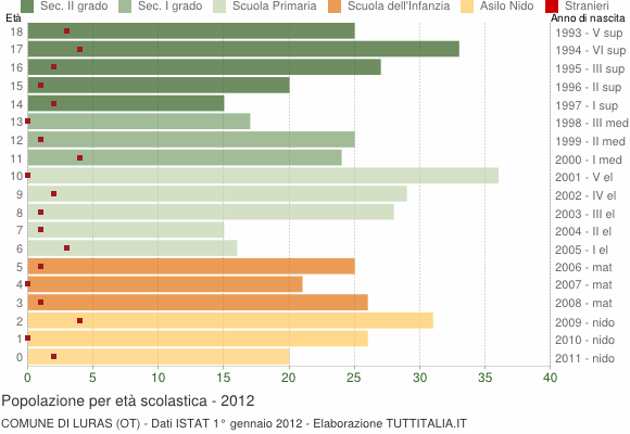 Grafico Popolazione in età scolastica - Luras 2012