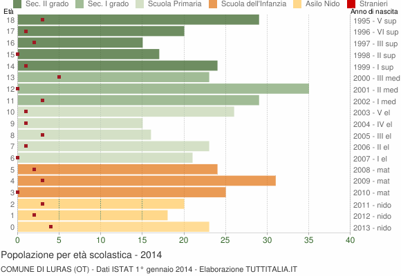 Grafico Popolazione in età scolastica - Luras 2014