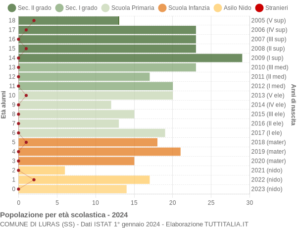 Grafico Popolazione in età scolastica - Luras 2024