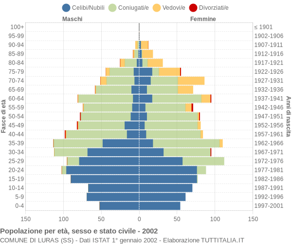 Grafico Popolazione per età, sesso e stato civile Comune di Luras (SS)