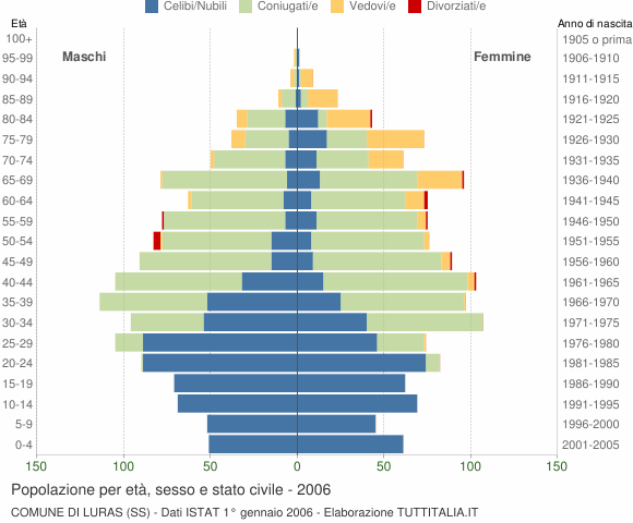 Grafico Popolazione per età, sesso e stato civile Comune di Luras (SS)