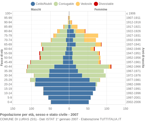 Grafico Popolazione per età, sesso e stato civile Comune di Luras (SS)