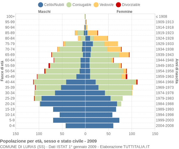 Grafico Popolazione per età, sesso e stato civile Comune di Luras (SS)