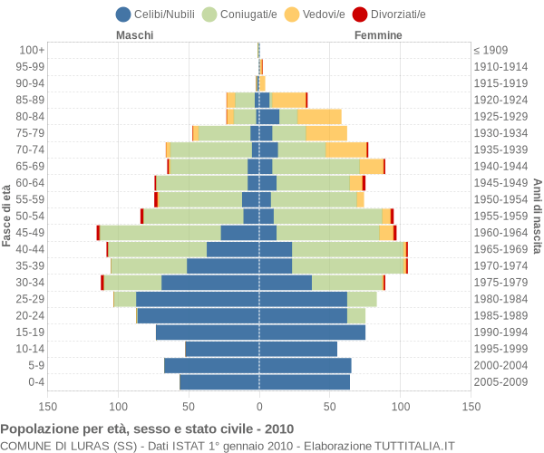 Grafico Popolazione per età, sesso e stato civile Comune di Luras (SS)