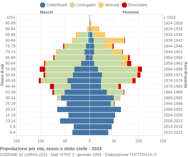 Grafico Popolazione per età, sesso e stato civile Comune di Luras (SS)