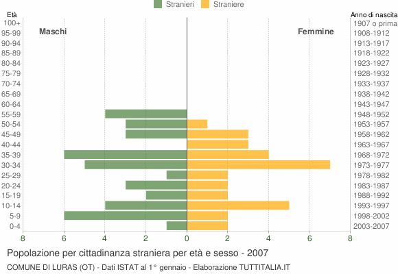 Grafico cittadini stranieri - Luras 2007