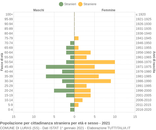 Grafico cittadini stranieri - Luras 2021