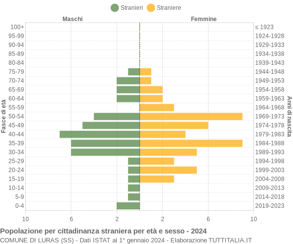 Grafico cittadini stranieri - Luras 2024