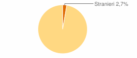 Percentuale cittadini stranieri Comune di Luras (SS)