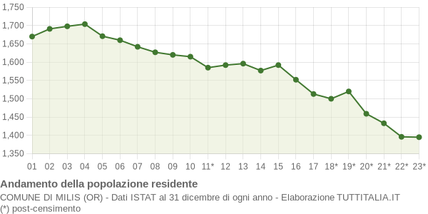 Andamento popolazione Comune di Milis (OR)