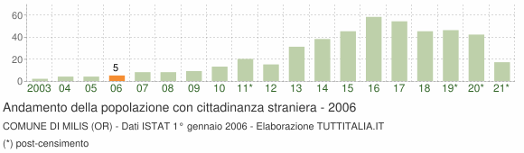 Grafico andamento popolazione stranieri Comune di Milis (OR)
