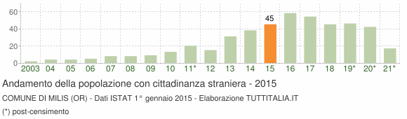 Grafico andamento popolazione stranieri Comune di Milis (OR)