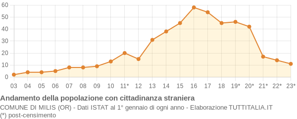 Andamento popolazione stranieri Comune di Milis (OR)