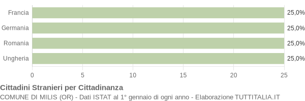 Grafico cittadinanza stranieri - Milis 2004