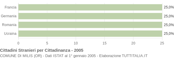 Grafico cittadinanza stranieri - Milis 2005