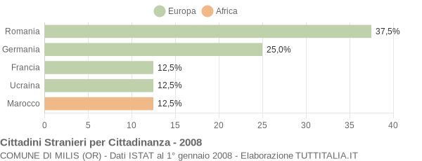 Grafico cittadinanza stranieri - Milis 2008