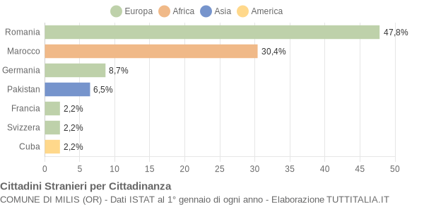 Grafico cittadinanza stranieri - Milis 2019