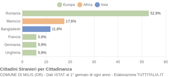 Grafico cittadinanza stranieri - Milis 2021