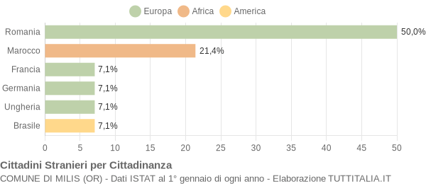 Grafico cittadinanza stranieri - Milis 2022