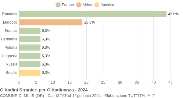 Grafico cittadinanza stranieri - Milis 2024