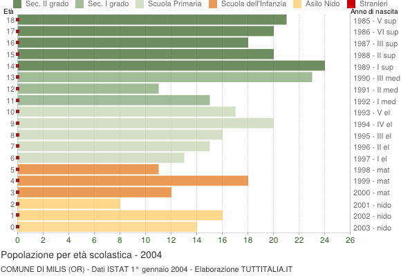 Grafico Popolazione in età scolastica - Milis 2004