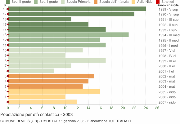 Grafico Popolazione in età scolastica - Milis 2008