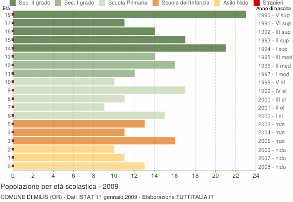 Grafico Popolazione in età scolastica - Milis 2009