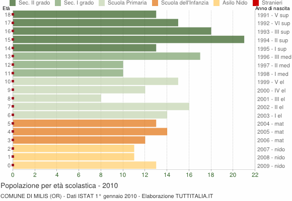 Grafico Popolazione in età scolastica - Milis 2010