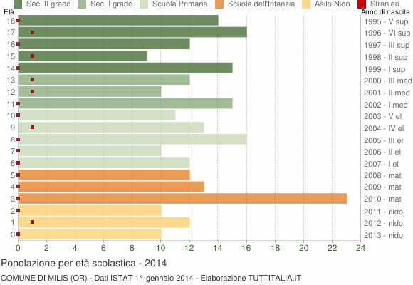 Grafico Popolazione in età scolastica - Milis 2014