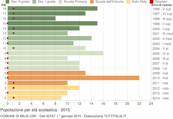 Grafico Popolazione in età scolastica - Milis 2015