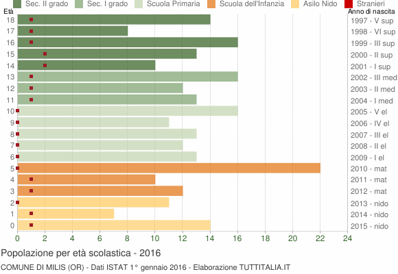 Grafico Popolazione in età scolastica - Milis 2016