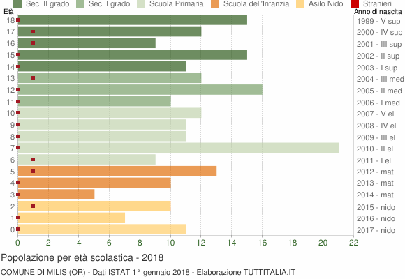 Grafico Popolazione in età scolastica - Milis 2018