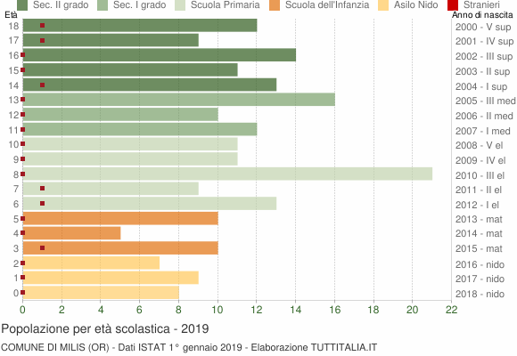 Grafico Popolazione in età scolastica - Milis 2019