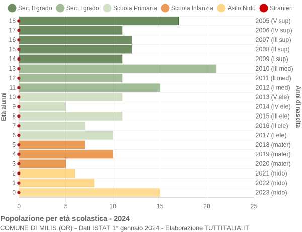 Grafico Popolazione in età scolastica - Milis 2024