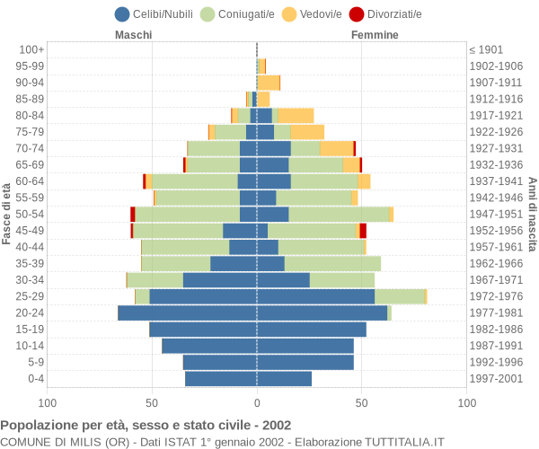 Grafico Popolazione per età, sesso e stato civile Comune di Milis (OR)