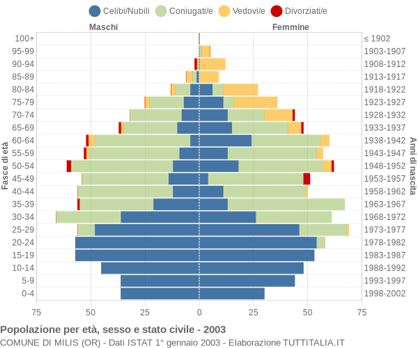 Grafico Popolazione per età, sesso e stato civile Comune di Milis (OR)