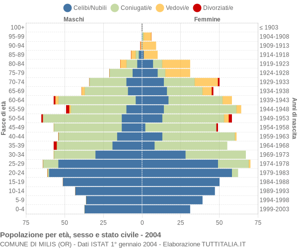 Grafico Popolazione per età, sesso e stato civile Comune di Milis (OR)